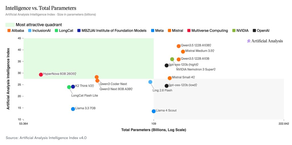 hypernova-60b-leads-artificial-analysis-ranking-for-energy-efficient-frontier-ai