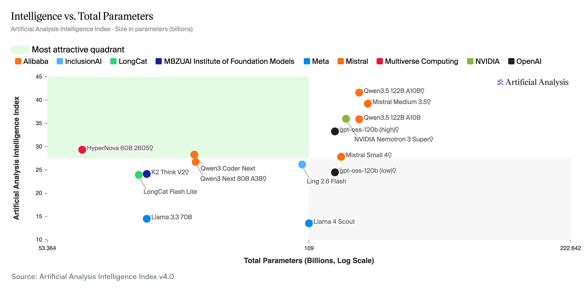 hypernova-60b-leads-artificial-analysis-ranking-for-energy-efficient-frontier-ai