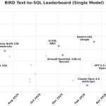 google-releases-gemini-sql2:-gemini-31-pro-text-to-sql-scores-80.04%-on-bird-single-model-leaderboard
