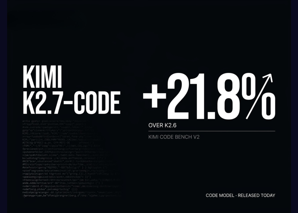 moonshot-ai-releases-kimi-k27-code:-a-coding-model-reporting-+218%-on-kimi-code-bench-v2-over-k2.6