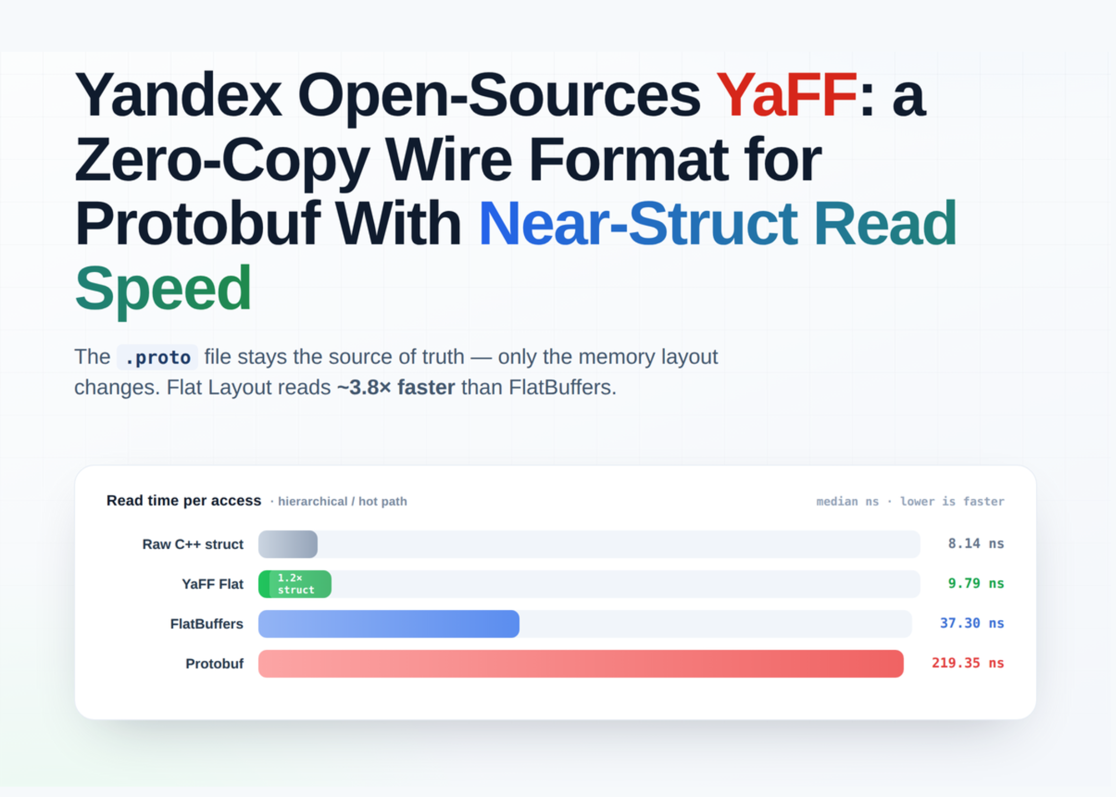 yandex-open-sources-yaff:-a-zero-copy-wire-format-for-protobuf-with-near-struct-read-speed