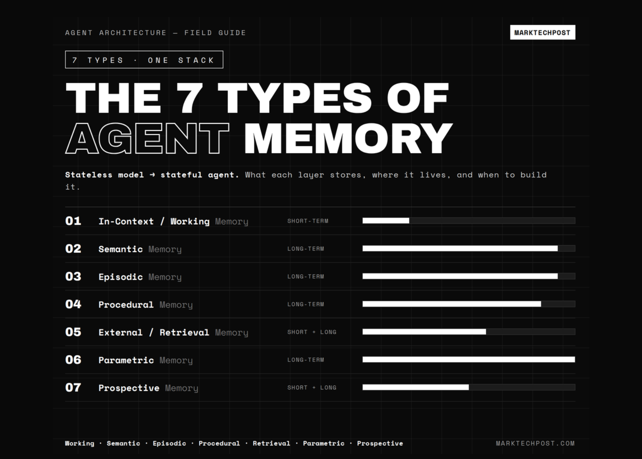 the-7-types-of-agent-memory:-a-technical-guide-for-ai-engineers