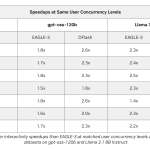 dflash-speculative-decoding-drafts-whole-token-blocks-in-parallel-for-up-to-15x-higher-throughput-on-nvidia-blackwell