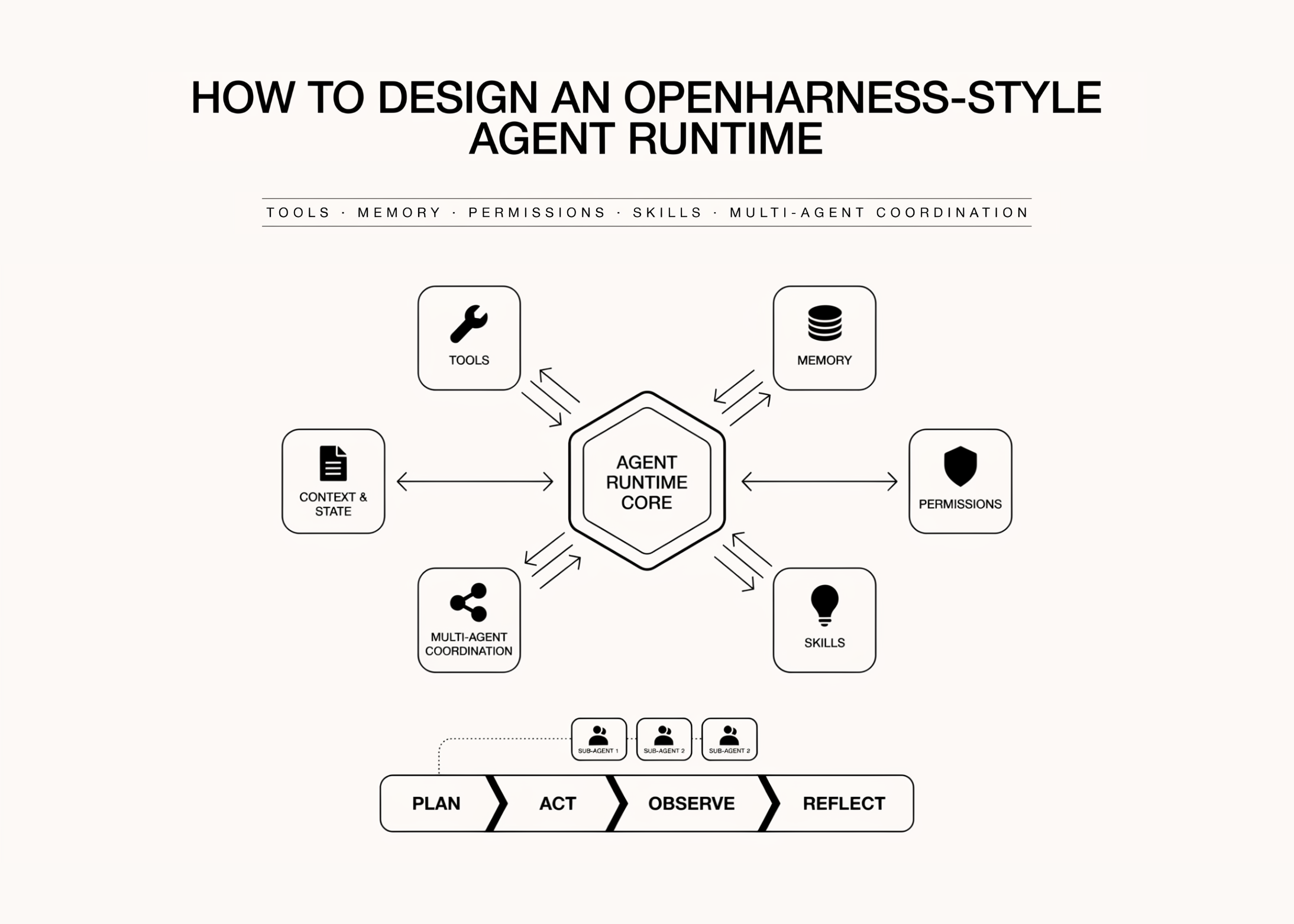 how-to-design-an-openharness-style-agent-runtime-with-tools,-memory,-permissions,-skills,-and-multi-agent-coordination