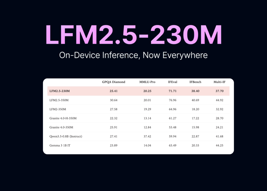 liquid-ai-ships-lfm25-230m-with-llama.cpp,-mlx,-vllm,-sglang,-and-onnx-support-for-on-device-inference