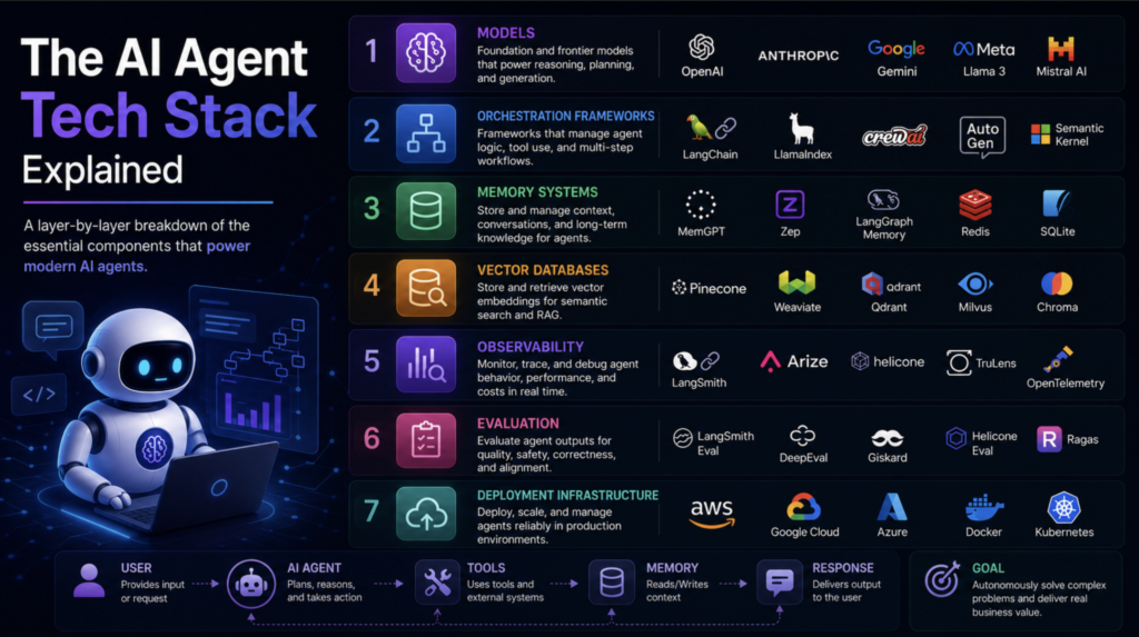 the-ai-agent-tech-stack-explained