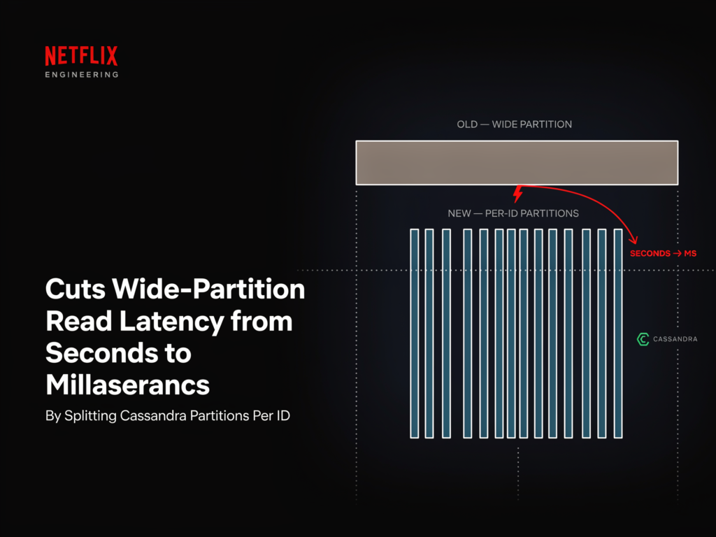 netflix-ai-team-cuts-wide-partition-read-latency-from-seconds-to-milliseconds-by-splitting-cassandra-partitions-per-id