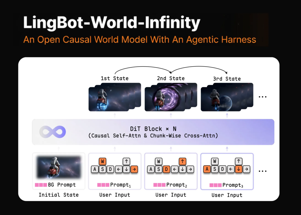 meet-lingbot-world-infinity:-an-open-causal-world-model-with-an-agentic-harness