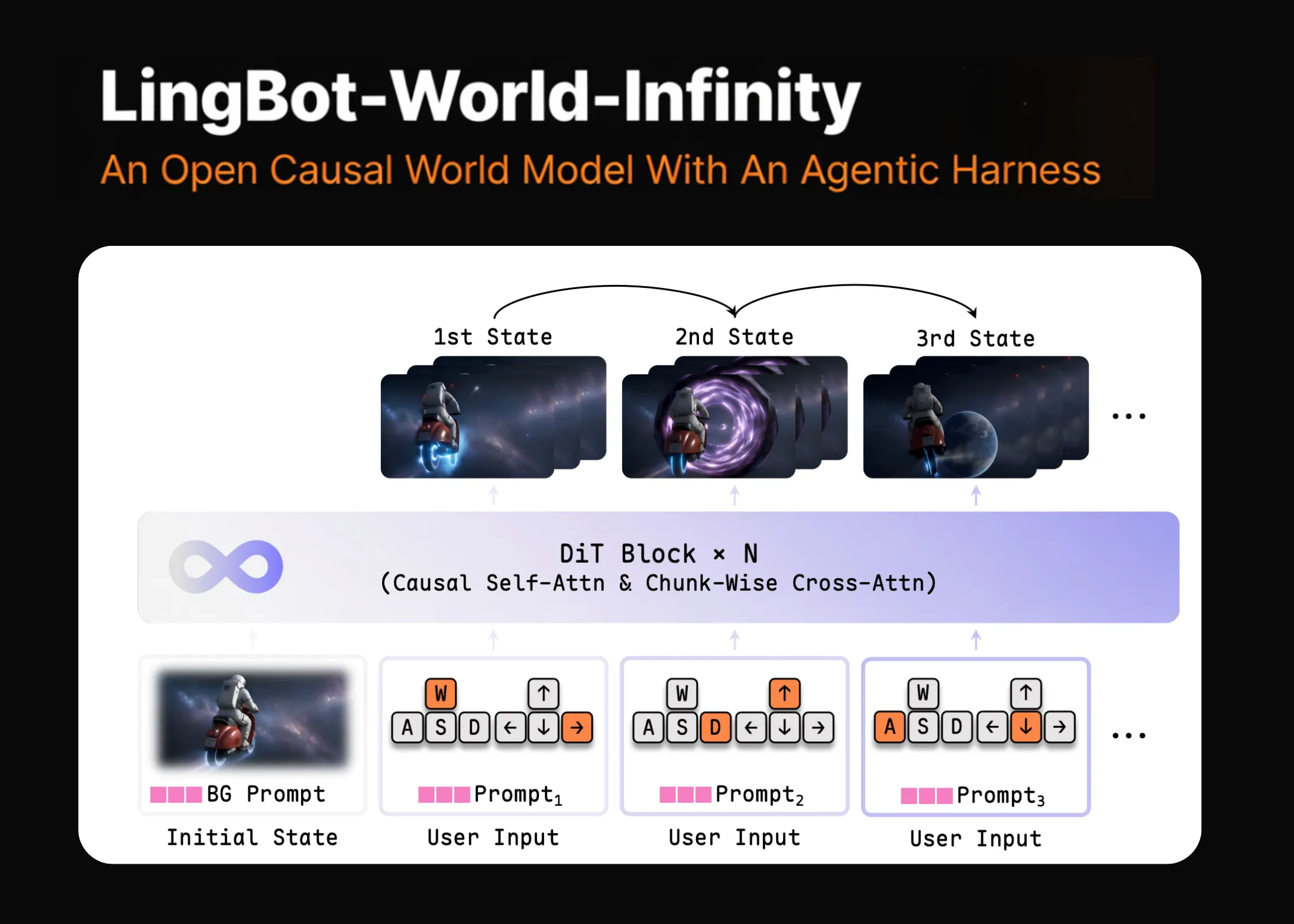 meet-lingbot-world-infinity:-an-open-causal-world-model-with-an-agentic-harness