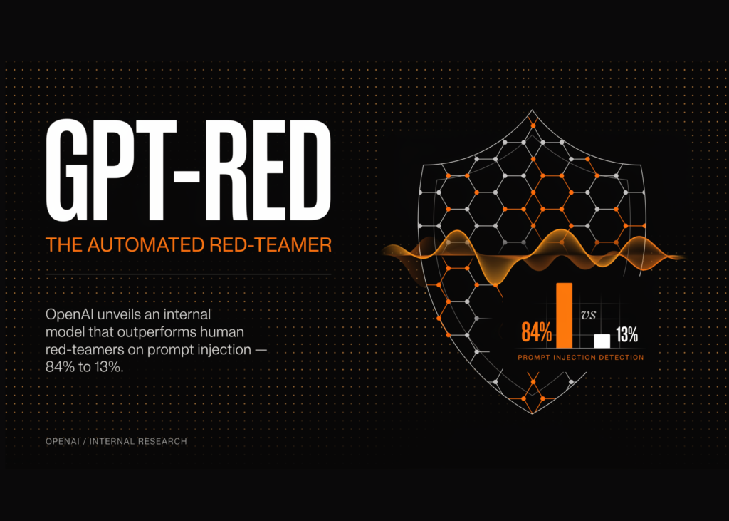 openai-details-gpt-red:-an-internal-automated-red-teaming-model-that-beat-human-red-teamers-84%-to-13%-on-prompt-injection
