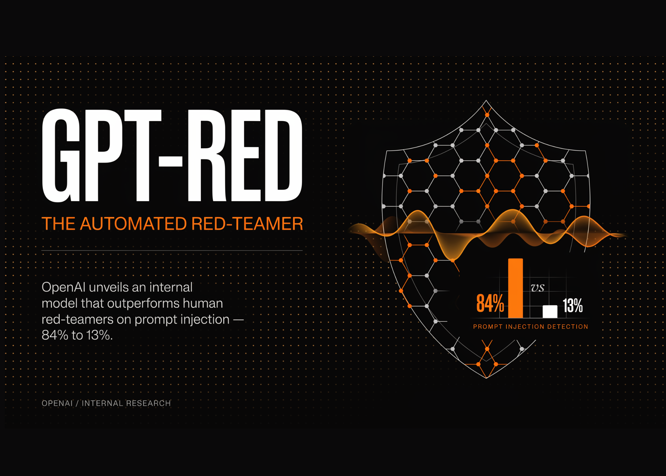 openai-details-gpt-red:-an-internal-automated-red-teaming-model-that-beat-human-red-teamers-84%-to-13%-on-prompt-injection
