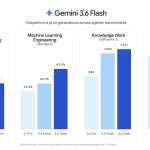 google-releases-gemini-36-flash,-35-flash-lite,-and-3.5-flash-cyber:-a-cheaper,-more-token-efficient-flash-tier-built-for-agentic-workloads