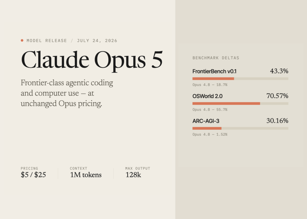 meet-the-new-claude-opus-5:-frontier-class-agentic-coding-and-computer-use-at-unchanged-opus-pricing