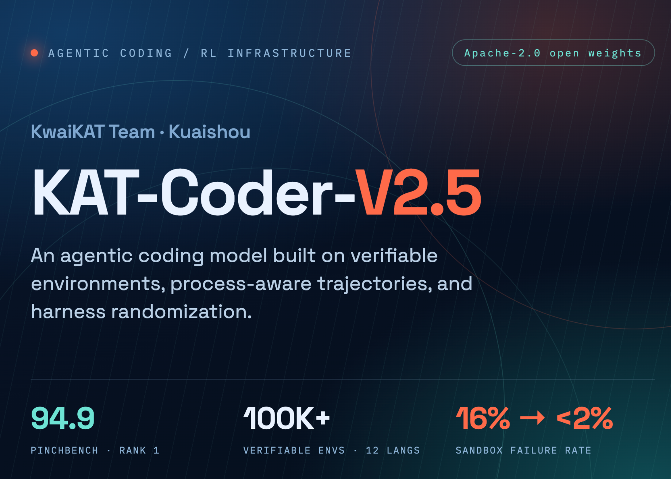kwaikat-team-releases-kat-coder-v2.5:-an-agentic-coding-model-trained-on-100,000+-verifiable-repository-environments