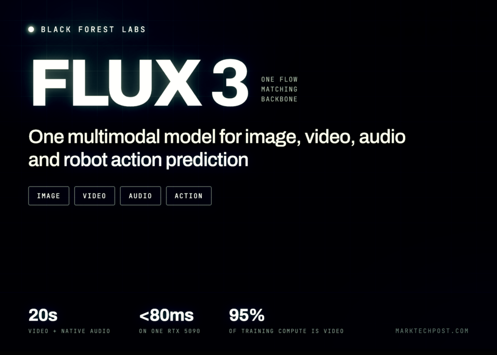 black-forest-labs-releases-flux-3:-a-multimodal-flow-model-for-image,-video,-audio-and-robot-action-prediction