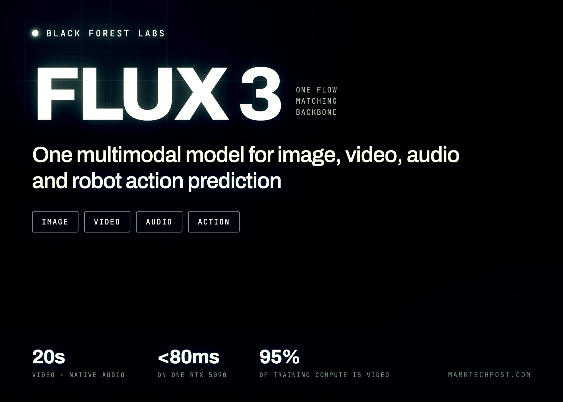 black-forest-labs-releases-flux-3:-a-multimodal-flow-model-for-image,-video,-audio-and-robot-action-prediction