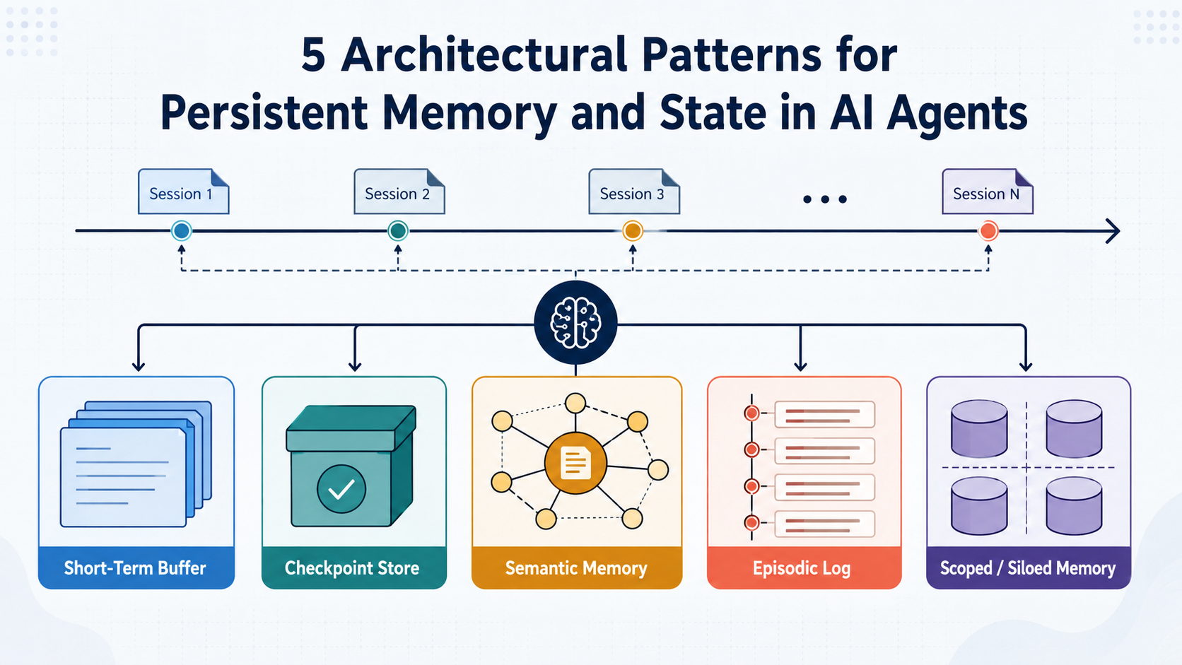5-architectural-patterns-for-persistent-memory-and-state-in-ai-agents