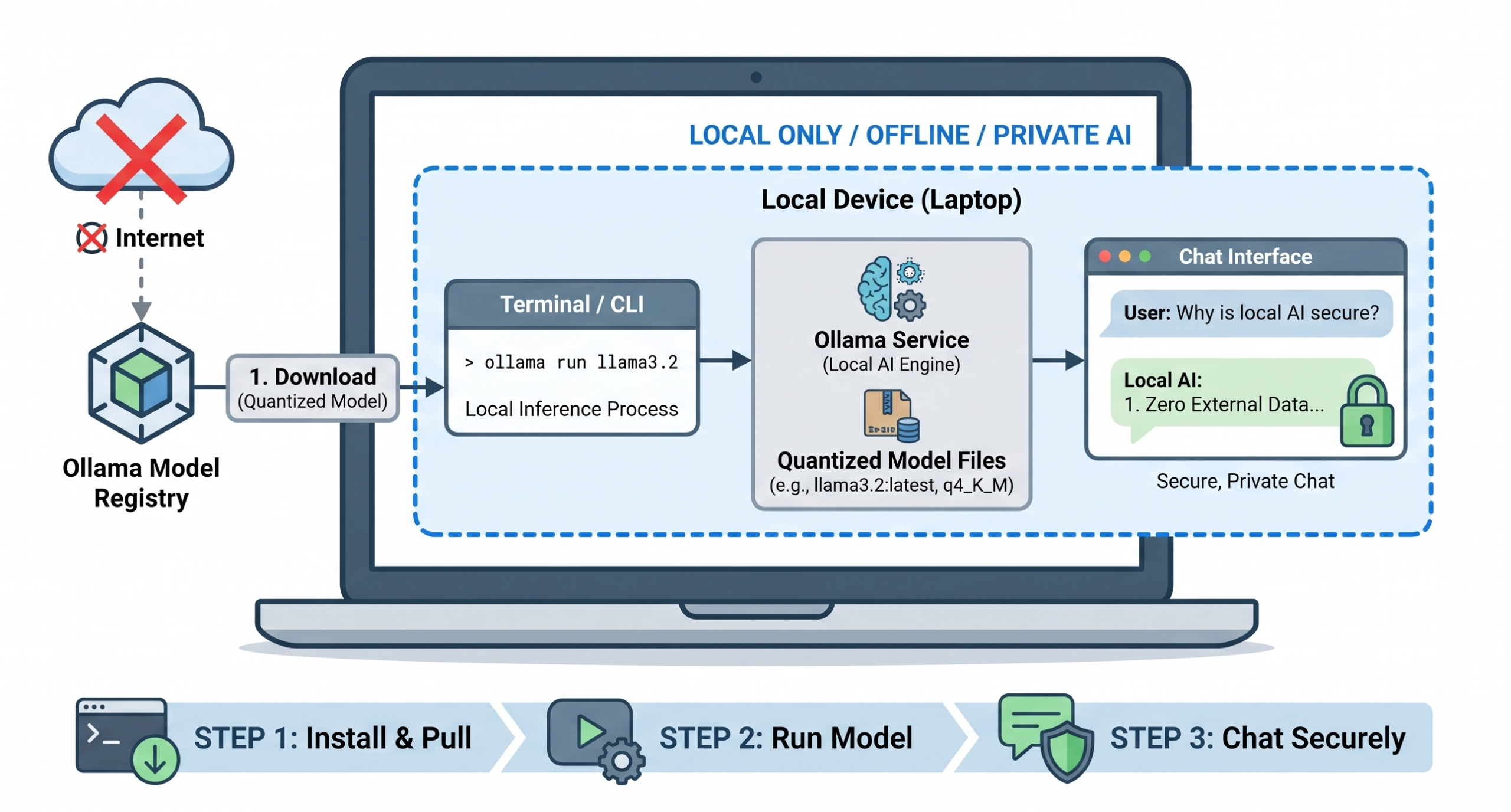 run-a-local-ai-model-with-ollama-in-15-minutes