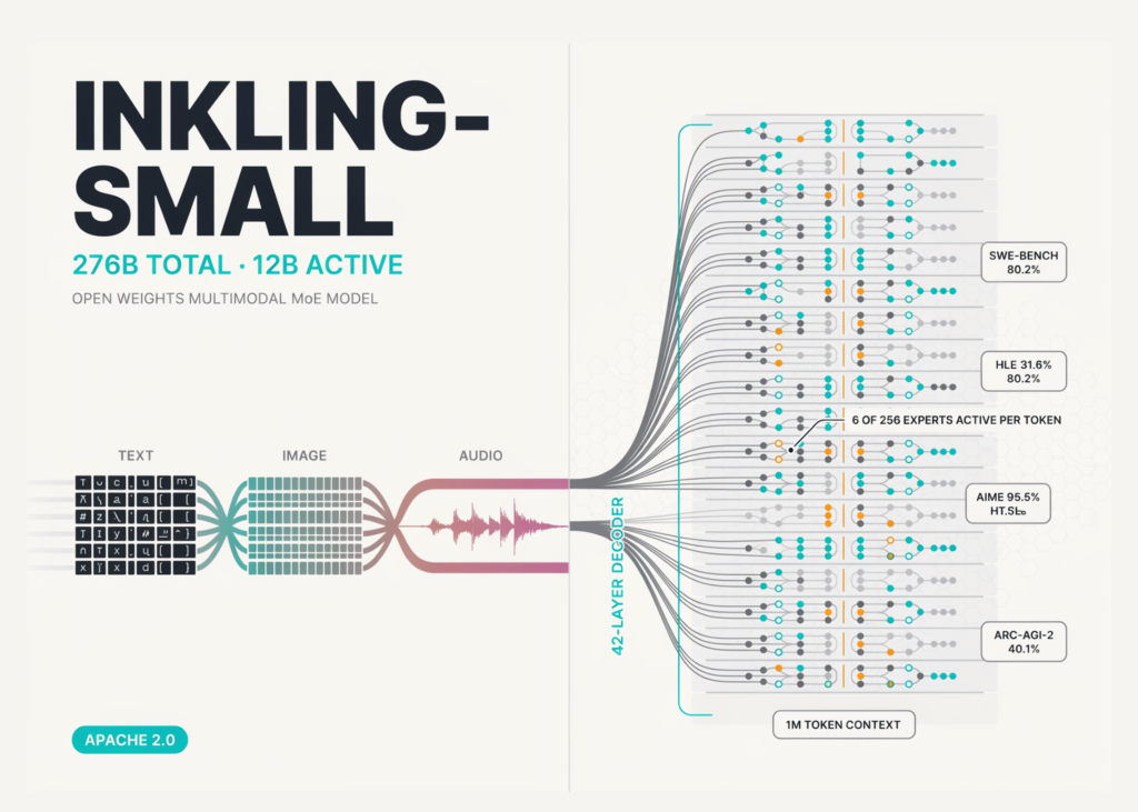 thinking-machines-lab-releases-inkling-small:-a-276b-total,-12b-active-open-weights-multimodal-moe-model