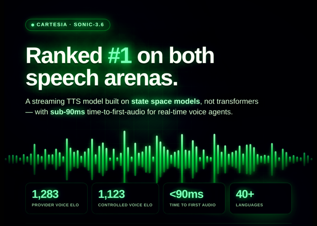 cartesia-ships-sonic-3.6:-a-streaming-tts-model-that-now-leads-both-artificial-analysis-speech-arenas