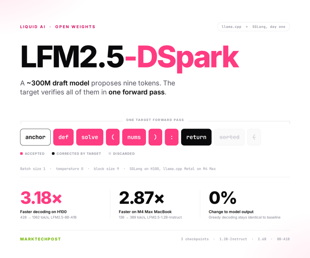 liquid-ai-releases-lfm25-dspark-draft-models-that-deliver-up-to-3.18x-faster-decoding-without-changing-model-outputs