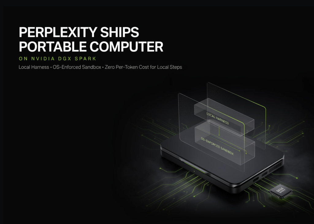 perplexity-ships-portable-computer-on-nvidia-dgx-spark:-local-harness,-os-enforced-sandbox,-and-zero-per-token-cost-for-local-steps