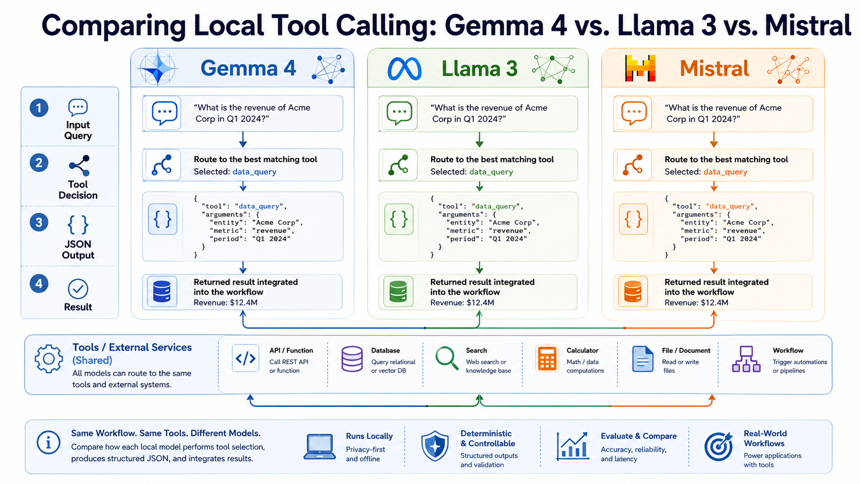 comparing-local-tool-calling:-gemma-4-vs-llama-3-vs.-mistral