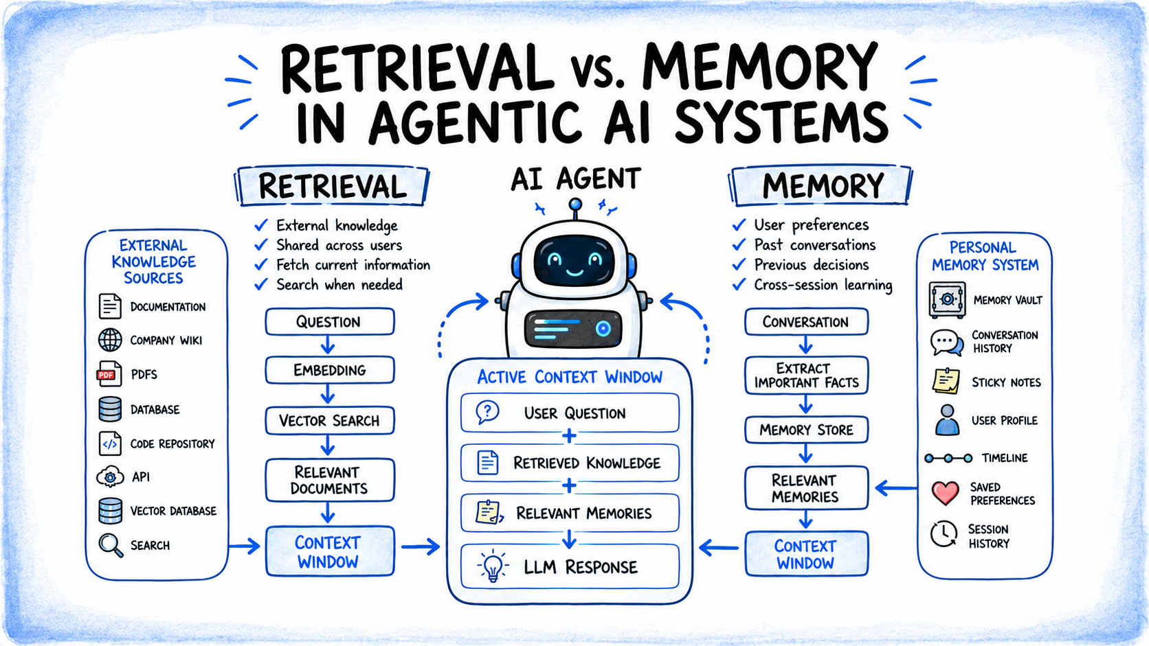 retrieval-vs.-memory-in-agentic-ai-systems