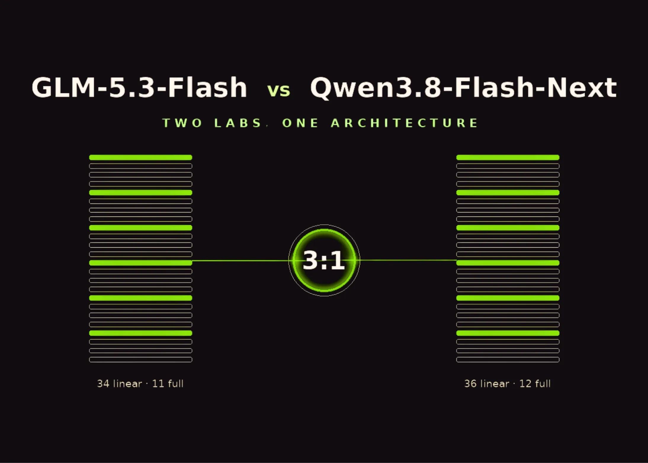 glm-53-flash-vs-qwen3.8-flash-next:-two-chinese-ai-labs-independently-converge-on-the-same-model-architecture