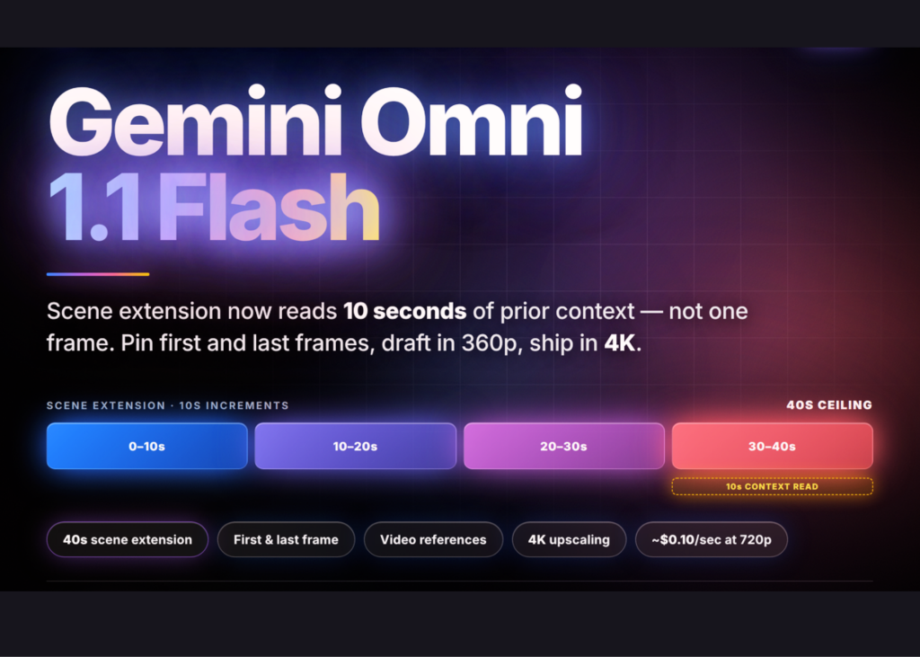 google-ai-releases-gemini-omni-1.1-flash:-40-second-scene-extension,-first/last-frame-control,-and-4k-upscaling