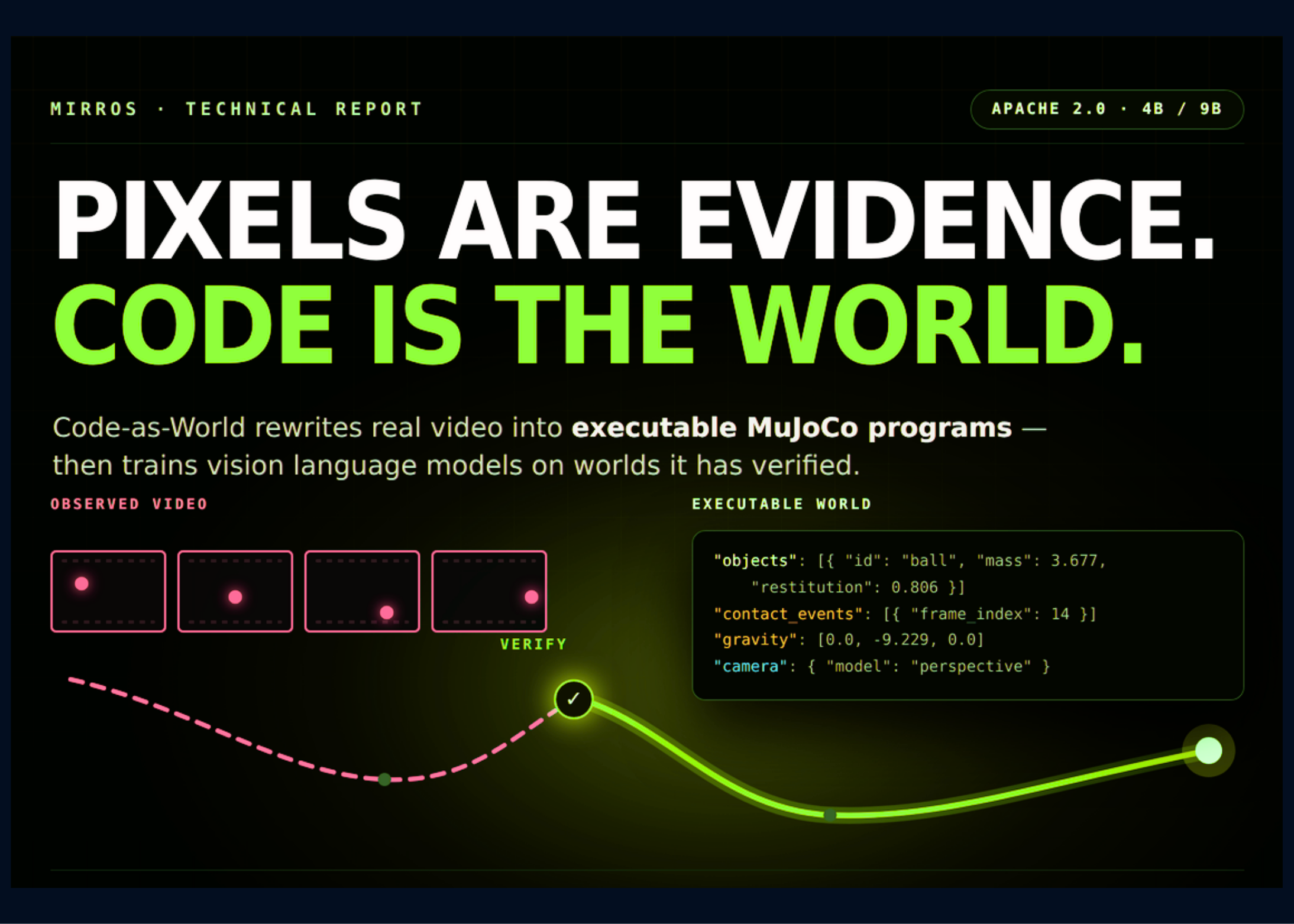 meet-‘code-as-world’:-an-agentic-loop-that-rewrites-real-videos-into-executable-mujoco-physics-programs