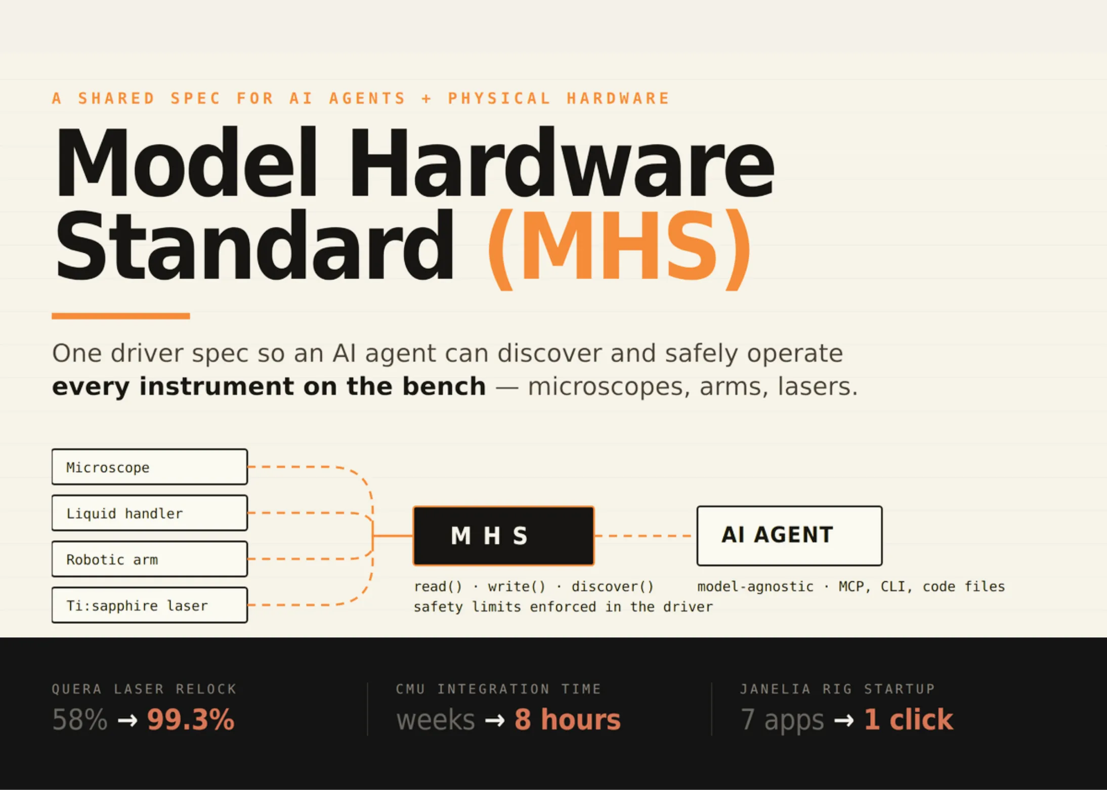 anthropic-opens-a-research-preview-of-the-model-hardware-standard-(mhs):-a-shared-specification-for-ai-agents-to-safely-operate-physical-devices