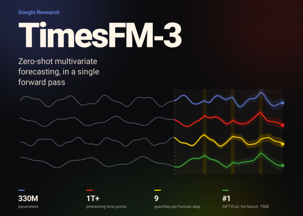 google-ai-releases-timesfm-3:-a-330m-parameter-zero-shot-foundation-model-for-multivariate-time-series-forecasting
