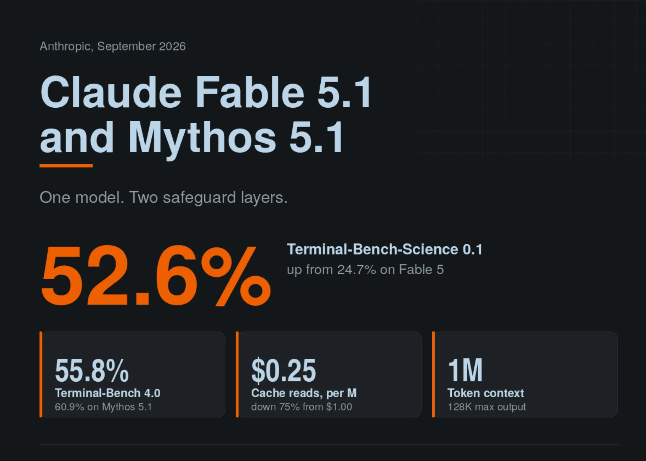 anthropic-releases-claude-fable-51-and-claude-mythos-51:-52.6%-on-terminal-bench-science-and-75%-cheaper-cache-reads