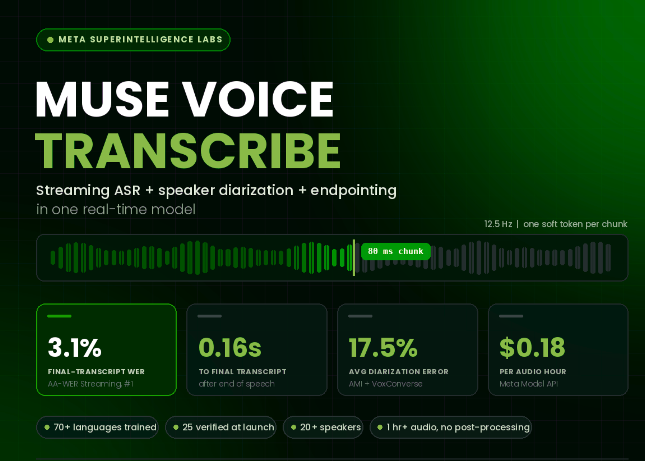 meta-superintelligence-labs-releases-muse-voice-transcribe:-one-real-time-model-for-streaming-asr,-diarization,-and-endpointing