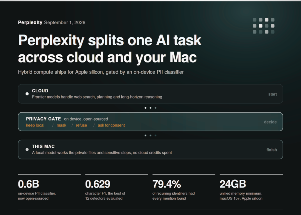 perplexity-releases-hybrid-compute-on-mac:-cloud-agents-orchestrate-down-to-a-local-model,-gated-on-device