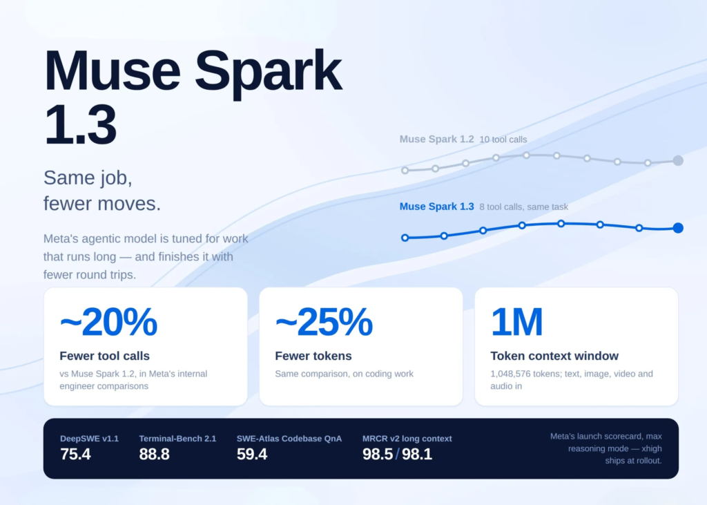 meta-ai-released-muse-spark-13:-an-agentic-coding-model-that-uses-~20%-fewer-tool-calls-and-~25%-fewer-tokens-than-muse-spark-1.2