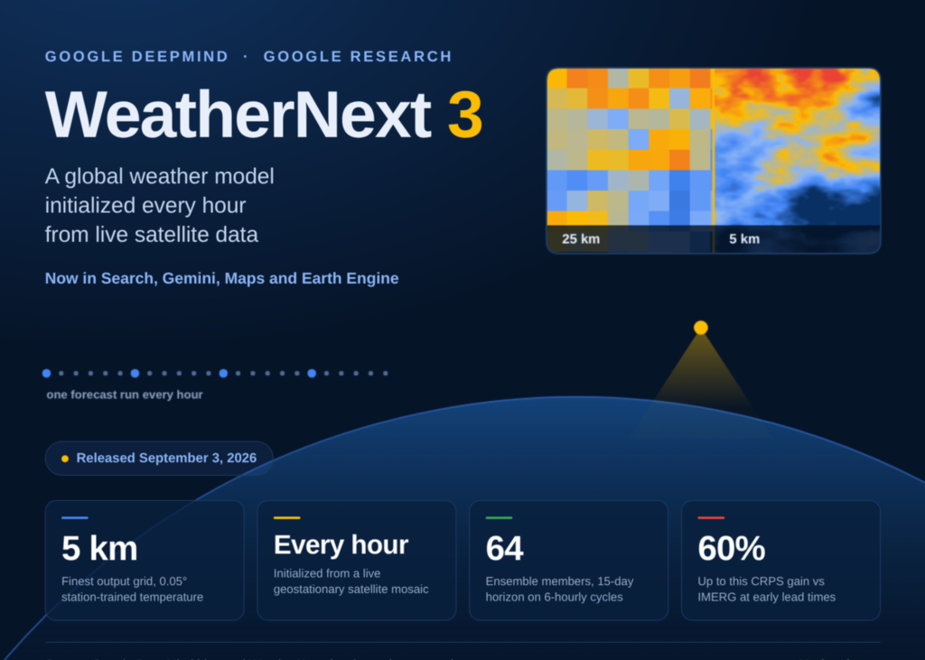google-deepmind’s-weathernext-3-trains-on-weather-station-observations-to-deliver-5-km-global-forecasts,-refreshed-every-hour