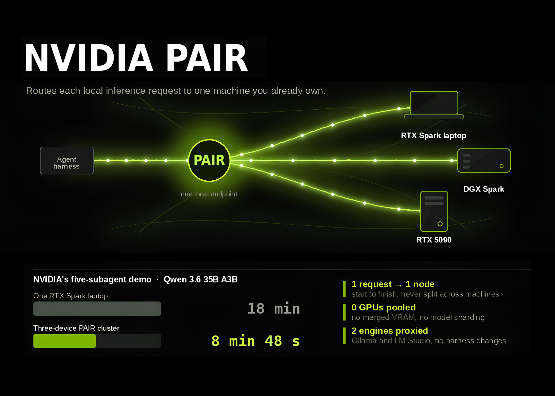 nvidia-releases-personal-ai-router-(pair):-an-open-source-virtual-inference-router-that-distributes-local-ai-requests-across-rtx,-dgx-spark,-and-mac-nodes