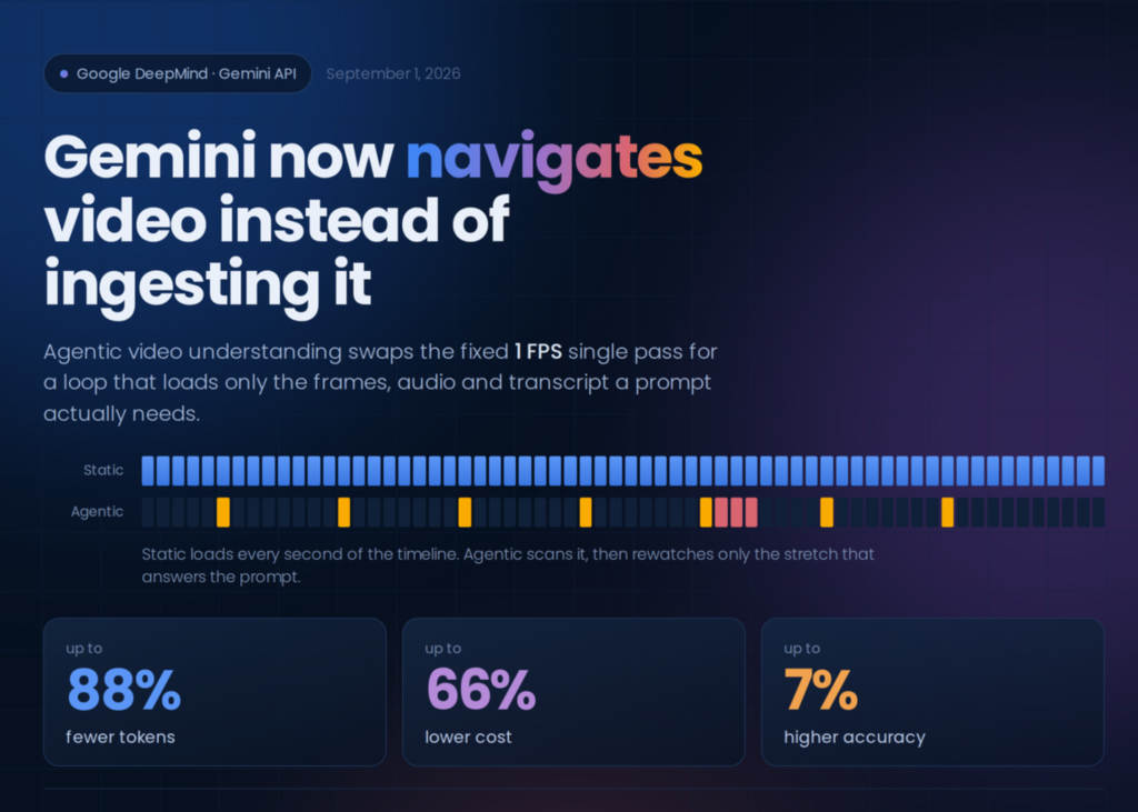 google-launches-agentic-video-understanding-for-gemini-flash-models,-cutting-video-tokens-by-up-to-88%