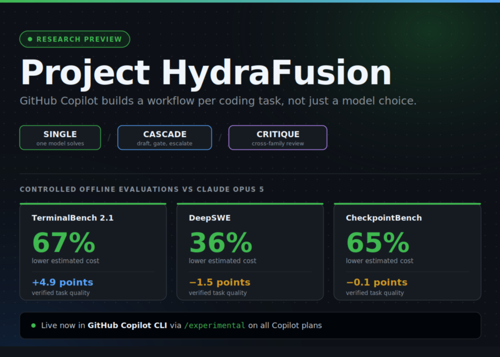 github-introduces-project-hydrafusion:-runtime-multi-model-orchestration-that-builds-a-workflow-per-coding-task-in-copilot-cli