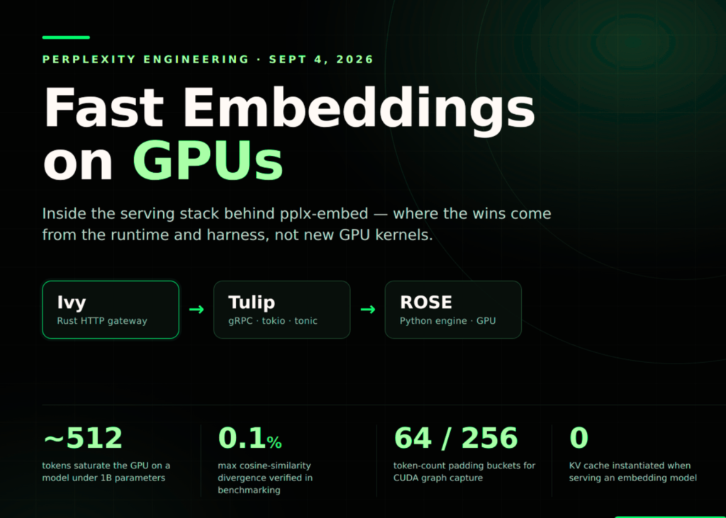 perplexity-details-its-gpu-embedding-stack:-how-ivy,-tulip-and-rose-serve-pplx-embed