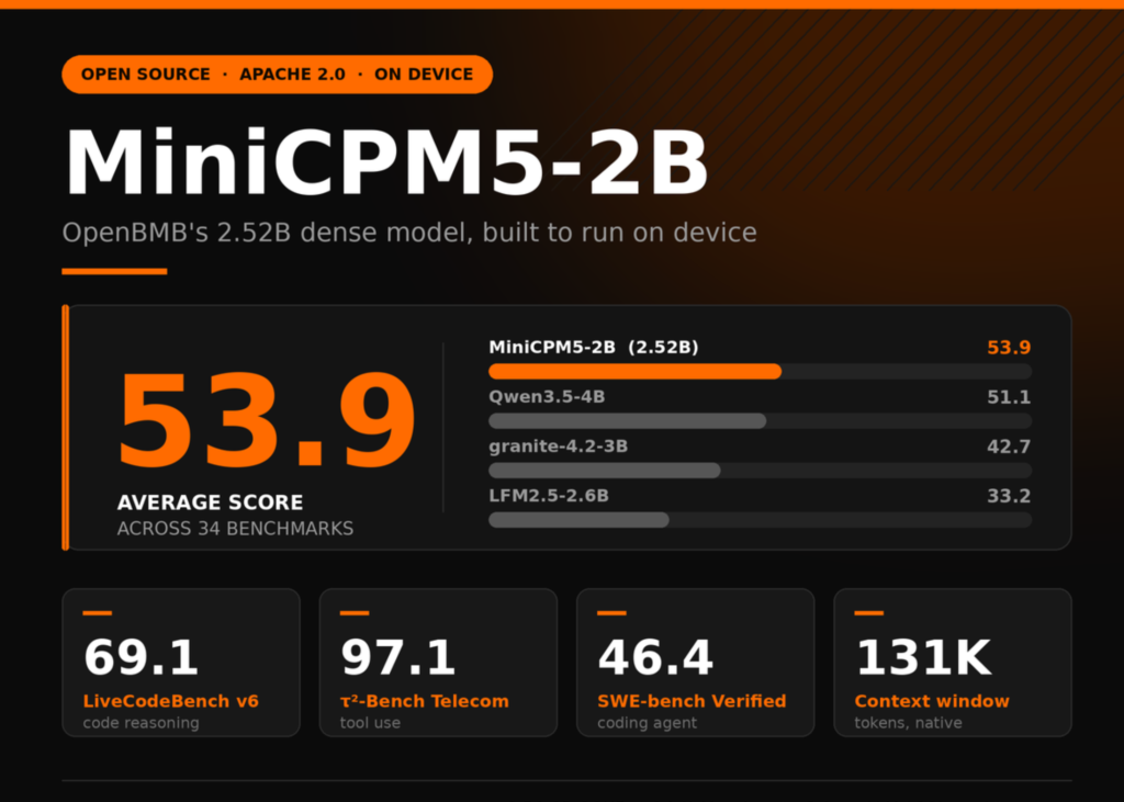 openbmb-releases-minicpm5-2b:-a-252b-dense-model-averaging-53.9-across-34-benchmarks-and-built-to-run-on-device