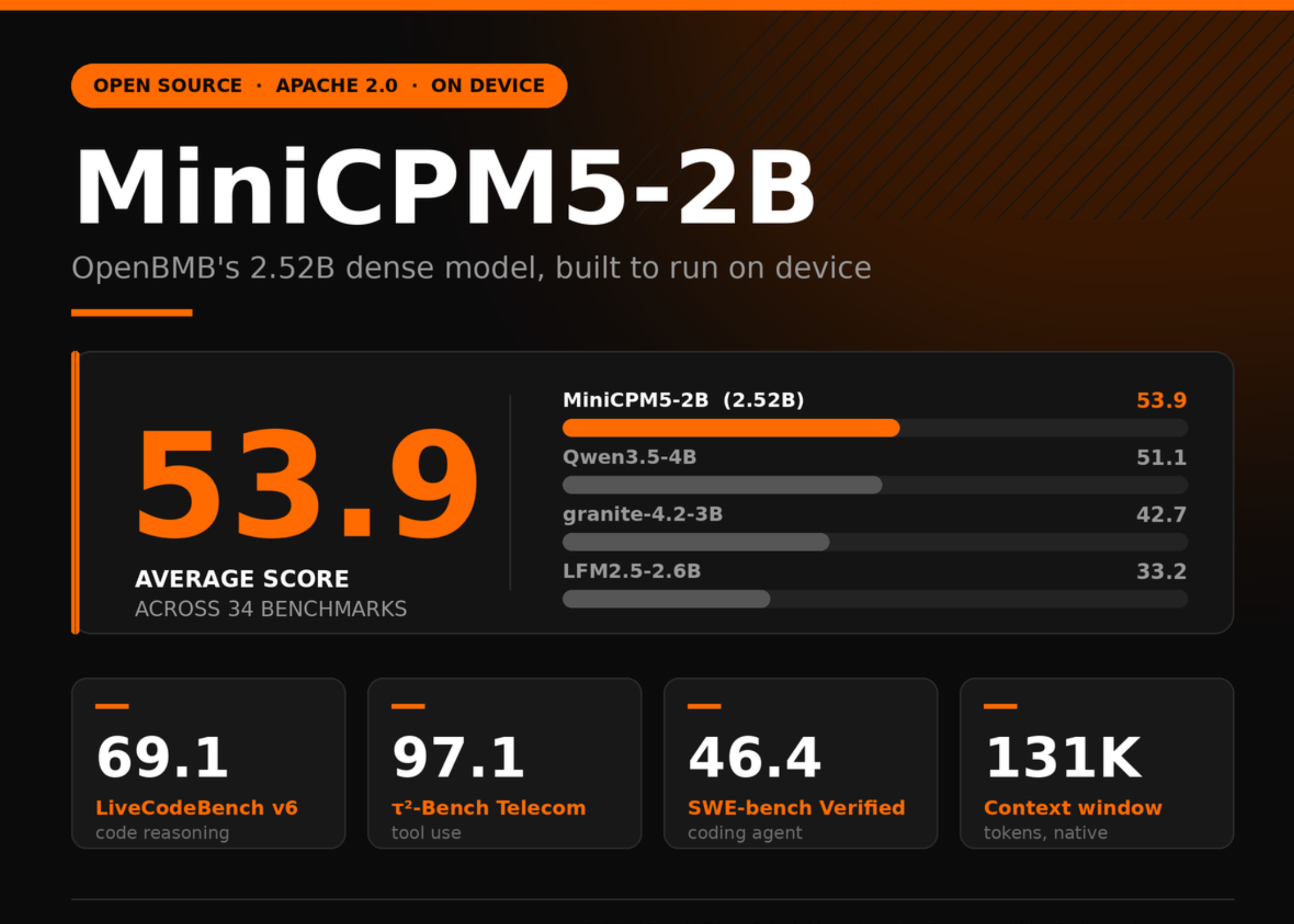 openbmb-releases-minicpm5-2b:-a-252b-dense-model-averaging-53.9-across-34-benchmarks-and-built-to-run-on-device