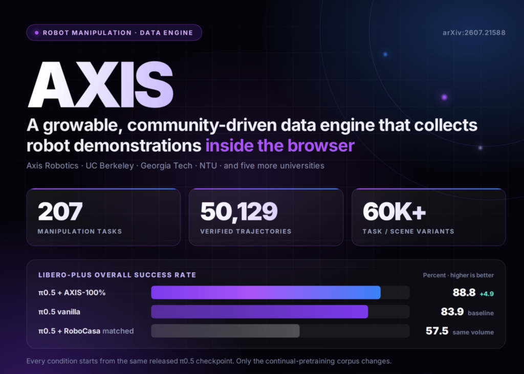 axis-robotics-releases-axis:-a-browser-based-data-engine-with-207-robot-manipulation-tasks-and-50,129-trajectories