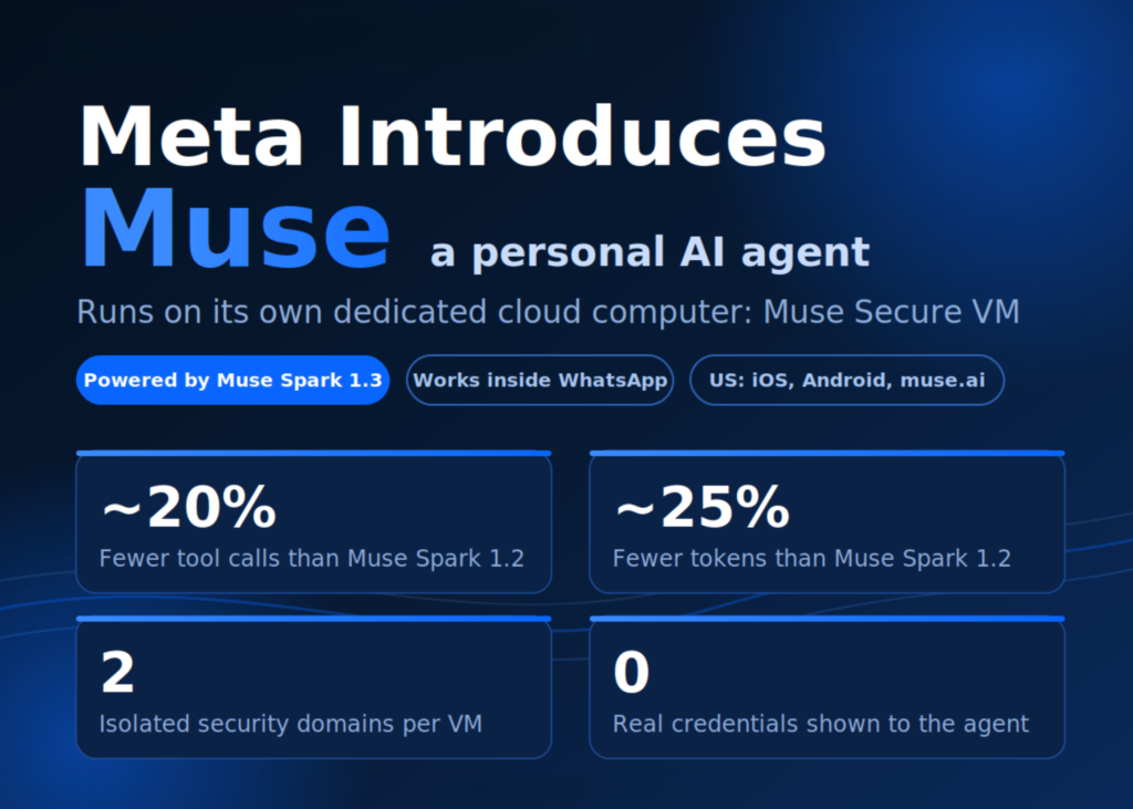 meta-introduces-muse,-a-personal-ai-agent-that-runs-on-its-own-dedicated-secure-cloud-computer