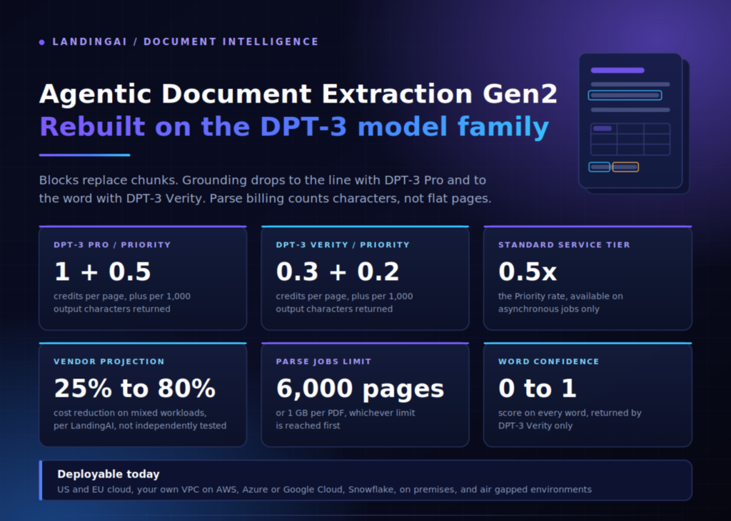 landingai-releases-agentic-document-extraction-gen2-with-dpt-3-pro-and-dpt-3-verity