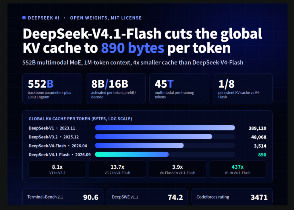 deepseek-ai-released-deepseek-v4.1-flash-with-1m-context,-fp4-kv-cache,-and-cross-layer-attention-reuse