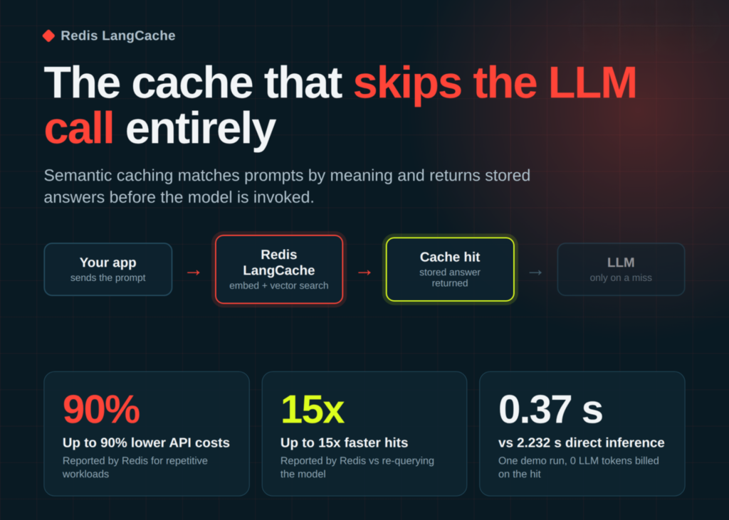 meet-redis-langcache:-a-managed-semantic-cache-that-cuts-llm-api-costs-by-up-to-90%-and-returns-cache-hits-up-to-15x-faster