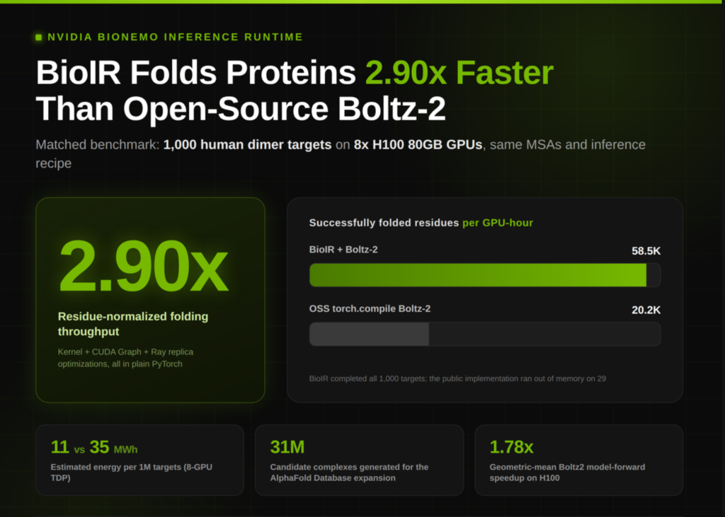 nvidia-details-bionemo-inference-runtime-(bioir):-290x-higher-boltz-2-folding-throughput-and-58.5k-residues-per-gpu-hour-on-8xh100